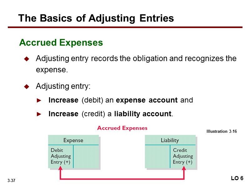 Adjusting entry records the obligation and recognizes the expense. Adjusting entry:  Increase (debit)